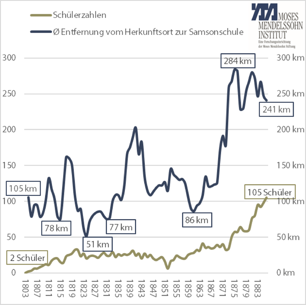 Schülerzahlen und durchschnittliche Entfernung vom Herkunftsort zur Samsonschule